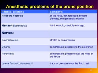 Anesthetic problems of the prone position
Potential problems Comments
Pressure necrosis of the nose, ear, forehead, breasts
(female),and genitalias (males)
Monitor disconnects hard to avoid; carefully manage.
Nerves:
Brachial plexus stretch or compression
Ulnar N compression: pressure to the olecranon
Peroneal N compression: pressure over the head of
the fibula
Lateral femoral cutaneous N trauma: pressure over the iliac crest
32
 
