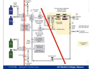 ANAESTHESIA MACHINE explained in details | PPTX