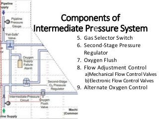 Components of
Intermediate Pressure System
5. Gas Selector Switch
6. Second-Stage Pressure
Regulator
7. Oxygen Flush
8. Flow Adjustment Control
a)Mechanical Flow Control Valves
b)Electronic Flow Control Valves
9. Alternate Oxygen Control
 