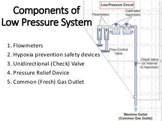 Components of
Low Pressure System
1. Flowmeters
2. Hypoxia prevention safety devices
3. Unidirectional (Check) Valve
4. Pressure Relief Device
5. Common (Fresh) Gas Outlet
 