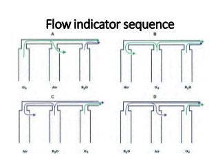 Flow indicator sequence
 