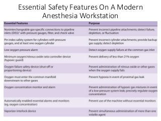 Essential Safety Features On A Modern
Anesthesia Workstation
 