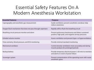 Essential Safety Features On A
Modern Anesthesia Workstation
 