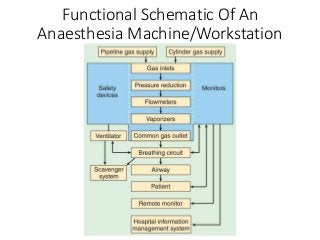 Functional Schematic Of An
Anaesthesia Machine/Workstation
 