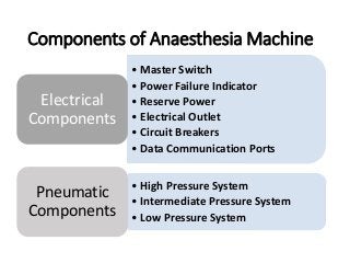 Components of Anaesthesia Machine
• Master Switch
• Power Failure Indicator
• Reserve Power
• Electrical Outlet
• Circuit Breakers
• Data Communication Ports
Electrical
Components
• High Pressure System
• Intermediate Pressure System
• Low Pressure System
Pneumatic
Components
 