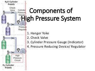 Components of
High Pressure System
1. Hanger Yoke
2. Check Valve
3. Cylinder Pressure Gauge (Indicator)
4. Pressure Reducing Device/ Regulator
 