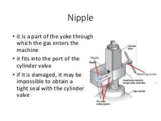 Nipple
• it is a part of the yoke through
which the gas enters the
machine
• it fits into the port of the
cylinder valve
• if it is damaged, it may be
impossible to obtain a
tight seal with the cylinder
valve
 