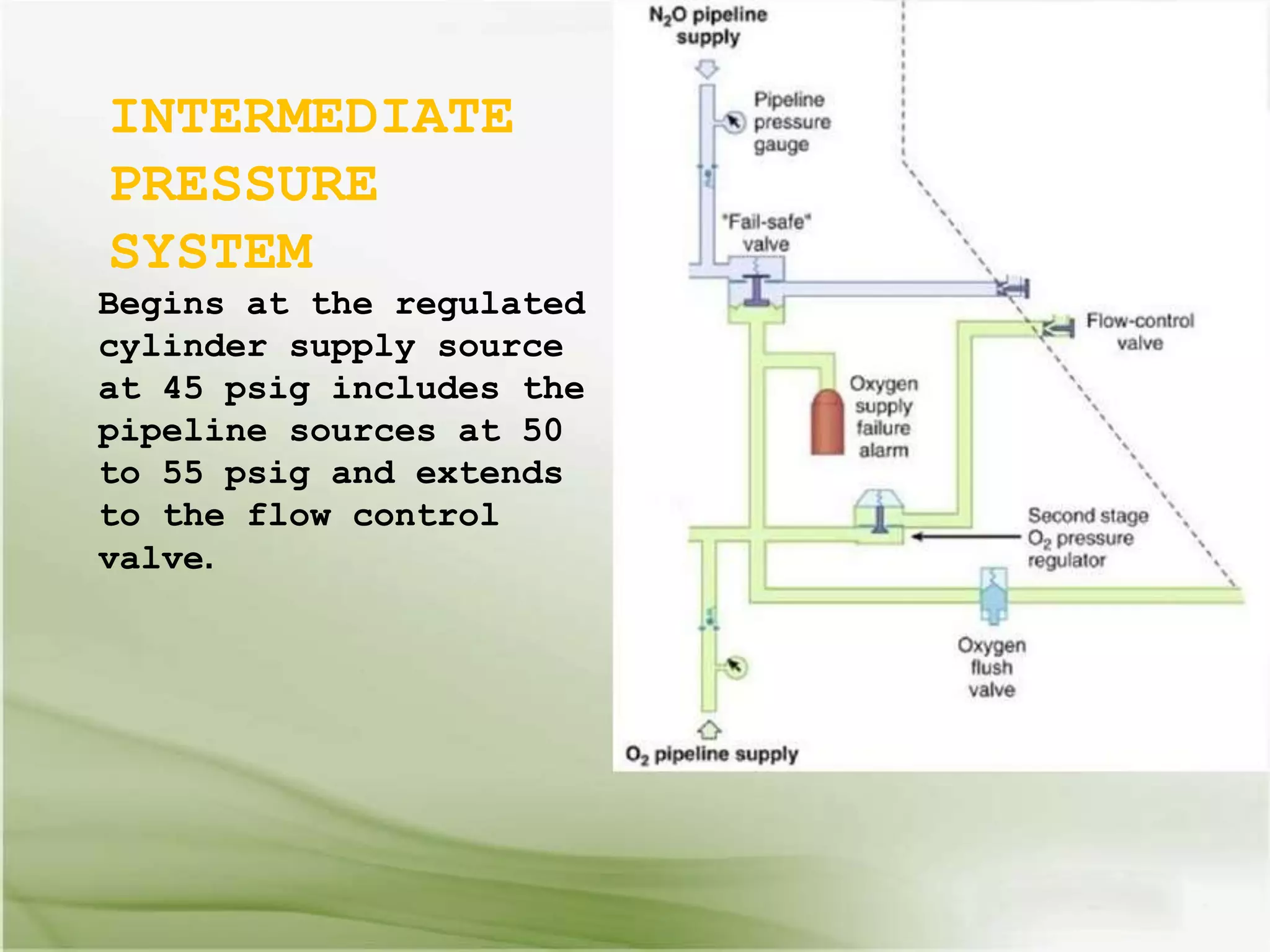 INTERMEDIATE
PRESSURE
SYSTEM
Begins at the regulated
cylinder supply source
at 45 psig includes the
pipeline sources at 50
to 55 psig and extends
to the flow control
valve.
 