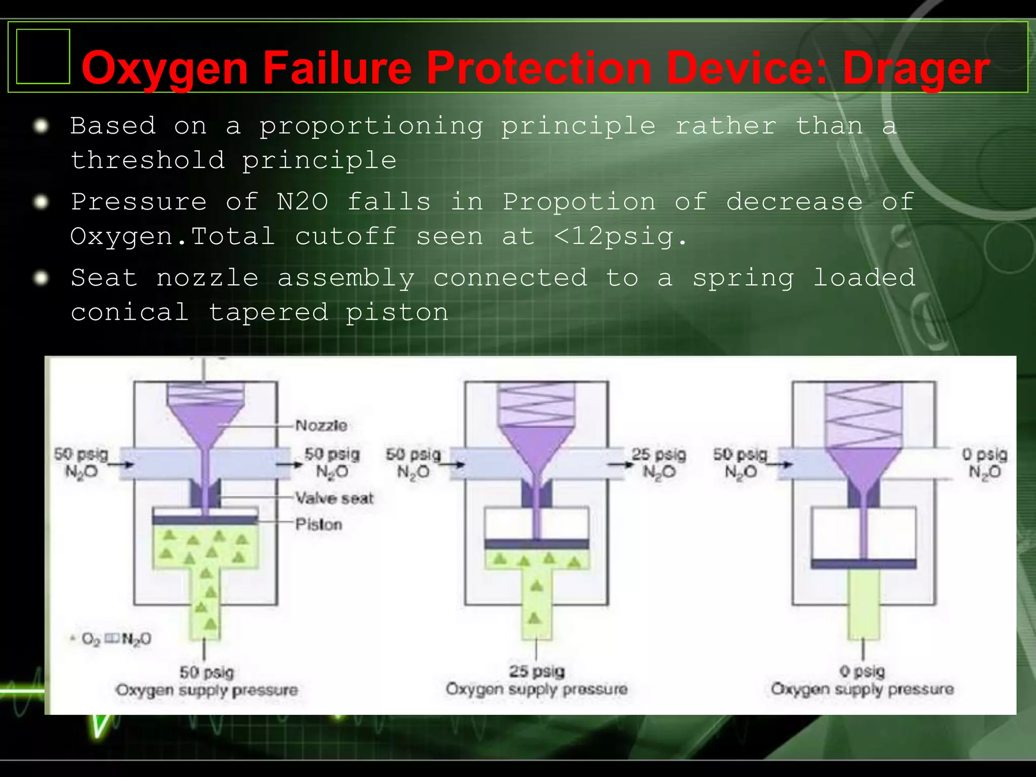 Oxygen Failure Protection Device: Drager
Based on a proportioning principle rather than a
threshold principle
Pressure of N2O falls in Propotion of decrease of
Oxygen.Total cutoff seen at <12psig.
Seat nozzle assembly connected to a spring loaded
conical tapered piston
 