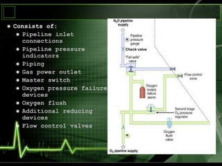Consists of:
Pipeline inlet
connections
Pipeline pressure
indicators
Piping
Gas power outlet
Master switch
Oxygen pressure failure
devices
Oxygen flush
Additional reducing
devices
Flow control valves
Check valve
 