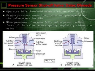 Pressure Sensor Shut-off Valve: Datex Ohmeda
Operates in a threshold manner: either open or shut
Oxygen pressure moves the piston and pin upward and
the valve opens for N2O
When pressure of oxygen falls below preset value,
force of the valve return spring completely closes the
valve
 