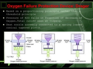Oxygen Failure Protection Device: Drager
Based on a proportioning principle rather than a
threshold principle
Pressure of N2O falls in Propotion of decrease of
Oxygen.Total cutoff seen at <12psig.
Seat nozzle assembly connected to a spring loaded
conical tapered piston
 