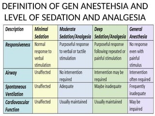 DEFINITION OF GEN ANESTEHSIA AND
LEVEL OF SEDATION AND ANALGESIA
 