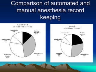 Comparison of automated and
manual anesthesia record
keeping
 