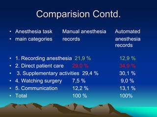Comparision Contd.
• Anesthesia task Manual anesthesia Automated
• main categories records anesthesia
records
• 1. Recording anesthesia 21,9 % 12,9 %
• 2. Direct patient care 29,0 % 34,9 %
• 3. Supplementary activities 29,4 % 30,1 %
• 4. Watching surgery 7,5 % 9,0 %
• 5. Communication 12,2 % 13,1 %
• Total 100 % 100%
 