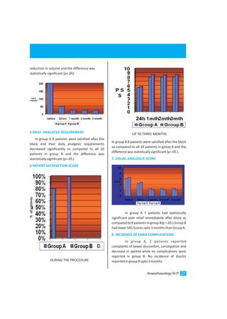 reduction in volume and the difference was
statistically significant [p<.05]
In group A 8 patients were satisfied after the
block and their daily analgesic requirements
decreased significantly as compared to all 10
patients in group B and the difference was
statisticallysignificant{p<.05}.
5 DAILY ANALGESIC REQUIREMENT
6 PATIENT SATISFACTION SCORE
In group A 8 patients were satisfied after the block
as compared to all 10 patients in group B and the
differencewasstatisticallysignificant{p<.05}.
In group A 7 patients had statistically
significant pain relief immediately after block as
compared to 8 patients in group B{p <.05 } Group B
hadlowerVASScoresupto3monthsthanGroupA.
In group A, 2 patients reported
complaints of bowel discomfort, constipation and
decrease in apetite while no complications were
reported in group B. No incidence of discitis
reportedingroupBupto3months.
7. VISUAL ANALOGUE SCORE
8. INCIDENCE OF EARLY COMPLICATIONS
UP TO THREE MONTHS
DURING THE PROCEDURE
Anaesthesiology M.P. 27
%ofpatients
 