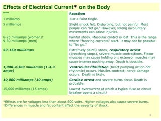 Effects of Electrical Current* on the Body
Current
Reaction
1 milliamp Just a faint tingle.
5 milliamps Slight shock felt. Disturbing, but not painful. Most
people can "let go." However, strong involuntary
movements can cause injuries.
6-25 milliamps (women)†
9-30 milliamps (men)
Painful shock. Muscular control is lost. This is the range
where "freezing currents" start. It may not be possible
to "let go."
50-150 milliamps Extremely painful shock, respiratory arrest
(breathing stops), severe muscle contractions. Flexor
muscles may cause holding on; extensor muscles may
cause intense pushing away. Death is possible.
1,000-4,300 milliamps (1-4.3
amps)
Ventricular fibrillation (heart pumping action not
rhythmic) occurs. Muscles contract; nerve damage
occurs. Death is likely.
10,000 milliamps (10 amps) Cardiac arrest and severe burns occur. Death is
probable.
15,000 milliamps (15 amps) Lowest overcurrent at which a typical fuse or circuit
breaker opens a circuit!
*Effects are for voltages less than about 600 volts. Higher voltages also cause severe burns.
†Differences in muscle and fat content affect the severity of shock.
19
 
