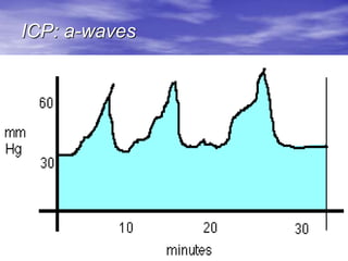 Icp Waveform Examples Anaesthetic-Management of Head Injury Patients.ppt