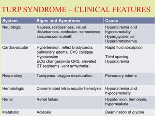 Anaesthetic consideration of TURP | PPTX