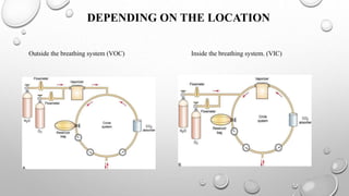 DEPENDING ON THE LOCATION
Outside the breathing system (VOC) Inside the breathing system. (VIC)
 