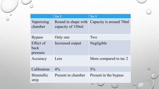 Tec 2 Tec 3
Vaporizing
chamber
Round in shape with
capacity of 150ml
Capacity is around 70ml
Bypass Only one Two
Effect of
back
pressure
Increased output Negligible
Accuracy Less More compared to tec 2
Calibration 4% 5%
Bimetallic
strip
Present in chamber Present in the bypass
 