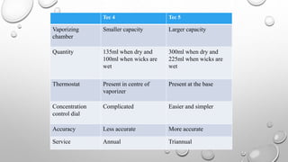 Tec 4 Tec 5
Vaporizing
chamber
Smaller capacity Larger capacity
Quantity 135ml when dry and
100ml when wicks are
wet
300ml when dry and
225ml when wicks are
wet
Thermostat Present in centre of
vaporizer
Present at the base
Concentration
control dial
Complicated Easier and simpler
Accuracy Less accurate More accurate
Service Annual Triannual
 
