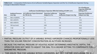 • PARTIAL PRESSURE OUTPUT OF A VARIABLE BYPASS VAPORIZER CHANGES PROPORTIONALLY LESS
THAN THE VOLUME PERCENT CONCENTRATION AS ALTITUDE INCREASES.
• BECAUSE THE PARTIAL PRESSURE OF VOLATILE AGENT DETERMINES ANESTHETIC DEPTH, THE
OPERATOR DOES NOT NEED TO ADJUST THE DIAL TO A HIGHER SETTING TO COMPENSATE FOR
BAROMETRIC PRESSURE.
• THIS HOLDS TRUE FOR VARIABLE BYPASS VAPORIZERS, BUT NOT FOR THE DESFLURANE TEC 6–
 