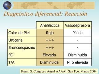 Diagnóstico diferencial: Reacción Kemp S. Congreso Anual AAAAI. San Fco. Marzo 2004 Nl o elevada Disminuida  T/A Disminuida Elevada  FC - +++ Broncoespasmo - +++ Urticaria Pálida Roja Color de Piel Vasodepresora Anafiláctica 
