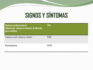 SIGNOS Y SÍNTOMAS Síntomas cardiovasculares  (Hipotensión, colapso circulatorio, bradicardia, paro cardíaco). 74% Lesiones en piel  (urticaria, eritema) 71.9% Broncoespasmo  44.4% 