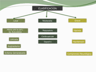 CLASIFICACION Moderada Leve Respiratorio Afecta solo la piel y  tej. Subcutáneo Grave Angioedema Eritema Generalizado Urticaria Digestivo Cardiovascular Hipoxia  Hipotensión Compromiso Neurológico 