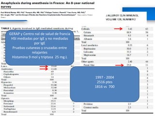GERAP y Centro nal de salud de francia
HSI mediadas por IgE y no mediadas
por IgE
Pruebas cutaneas y cruzadas entre
relajantes
Histamina 9 mol y triptasa 25 mg.L
1997 - 2004
2516 ptes
1816 vs 700
 