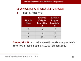 Análise Financeira das Empresas - Capitulo 1

O ANALISTA E SUA ATIVIDADE


Risco & Retorno
Tipo de
Risco

Retorno
Exigido
Investidor
A

Retorno
Exigido
Investidor
B

0

6

6

1

8

10

2

12

16

Investidor B tem maior aversão ao risco e quer maior
retornos à medida que o risco vai aumentando

José Pereira da Silva - ATLAS

19

 