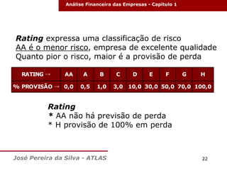 Análise Financeira das Empresas - Capitulo 1

Rating expressa uma classificação de risco
AA é o menor risco, empresa de excelente qualidade
Quanto pior o risco, maior é a provisão de perda
RATING →

AA

% PROVISÃO → 0,0

A

B

0,5

1,0

C

D

E

F

G

H

3,0 10,0 30,0 50,0 70,0 100,0

Rating
* AA não há previsão de perda
* H provisão de 100% em perda

José Pereira da Silva - ATLAS

22

 