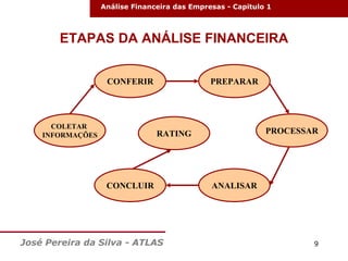 Análise Financeira das Empresas - Capitulo 1

ETAPAS DA ANÁLISE FINANCEIRA
CONFERIR

COLETAR
INFORMAÇÕES

PREPARAR

PROCESSAR

RATING

CONCLUIR

José Pereira da Silva - ATLAS

ANALISAR

9

 