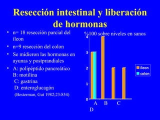 Resección intestinal y liberación de hormonas n= 18 resección parcial del íleon n=9 resección del colon Se midieron las hormonas en ayunas y postprandiales A: polipéptido pancreático  B: motilina  C: gastrina  D: enteroglucagón (Besterman, Gut 1982;23:854) A  B  C  D %100 sobre niveles en sanos 