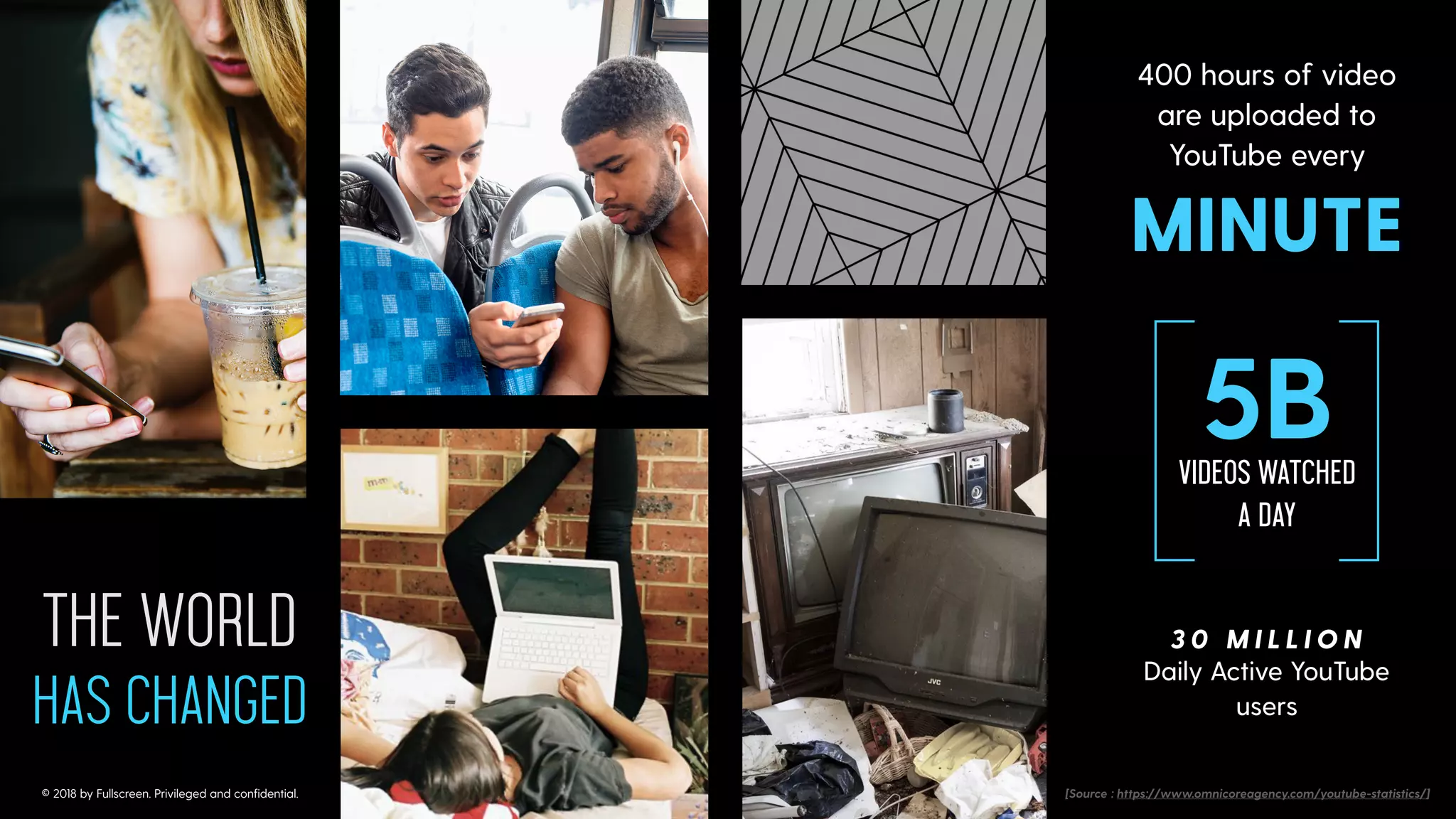 THE WORLD
HAS CHANGED
400 hours of video
are uploaded to
YouTube every
MINUTE
Daily Active YouTube
users
VIDEOS WATCHED
A DAY
5B
3 0 M I L L I O N
[Source : https://www.omnicoreagency.com/youtube-statistics/]© 2018 by Fullscreen. Privileged and conﬁdential.
 