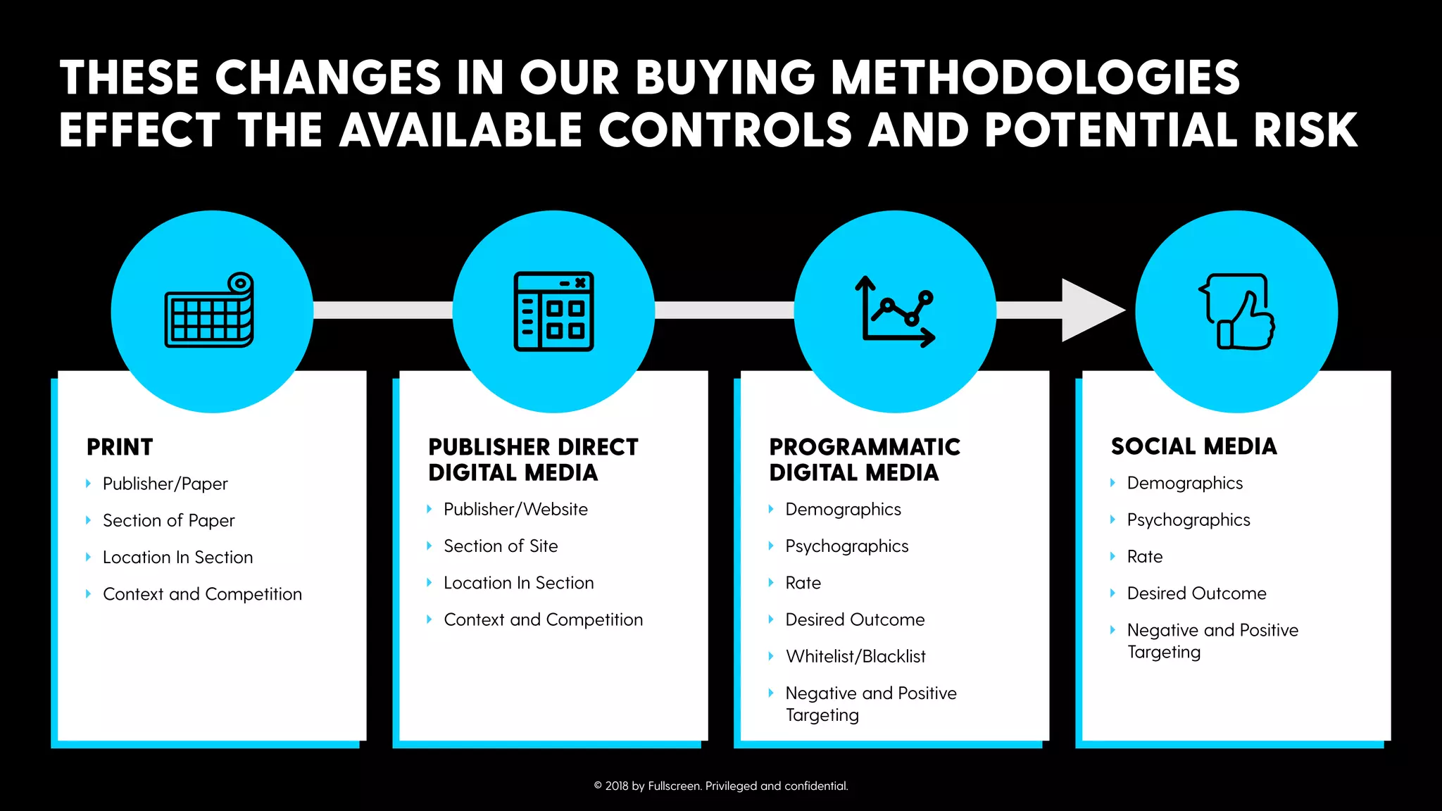 THESE CHANGES IN OUR BUYING METHODOLOGIES
EFFECT THE AVAILABLE CONTROLS AND POTENTIAL RISK
‣ Publisher/Paper
‣ Section of Paper
‣ Location In Section
‣ Context and Competition
PRINT
‣ Publisher/Website
‣ Section of Site
‣ Location In Section
‣ Context and Competition
PUBLISHER DIRECT
DIGITAL MEDIA
‣ Demographics
‣ Psychographics
‣ Rate
‣ Desired Outcome
‣ Whitelist/Blacklist
‣ Negative and Positive
Targeting
PROGRAMMATIC
DIGITAL MEDIA ‣ Demographics
‣ Psychographics
‣ Rate
‣ Desired Outcome
‣ Negative and Positive
Targeting
SOCIAL MEDIA
© 2018 by Fullscreen. Privileged and conﬁdential.
 