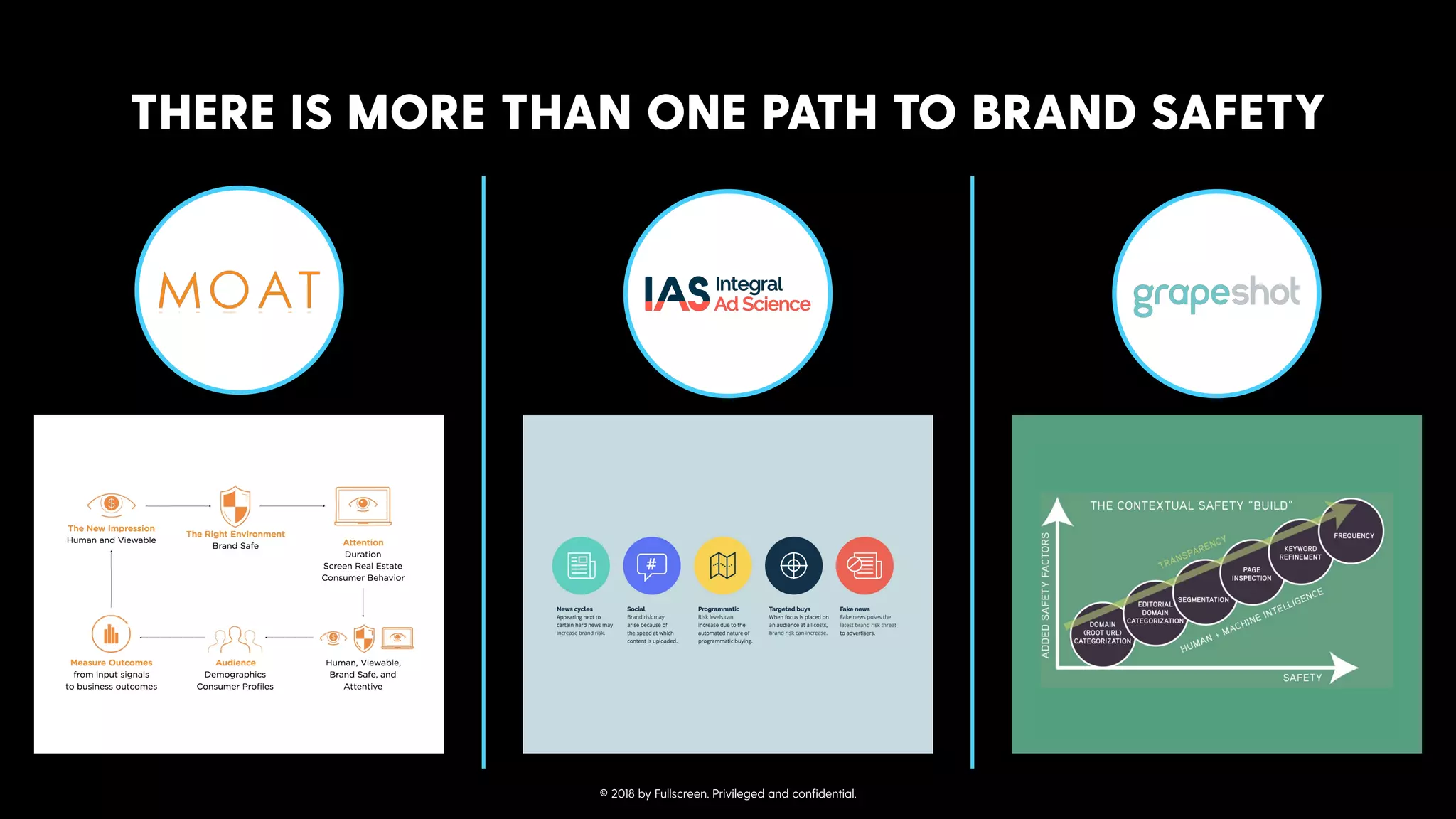 THERE IS MORE THAN ONE PATH TO BRAND SAFETY
© 2018 by Fullscreen. Privileged and conﬁdential.
 