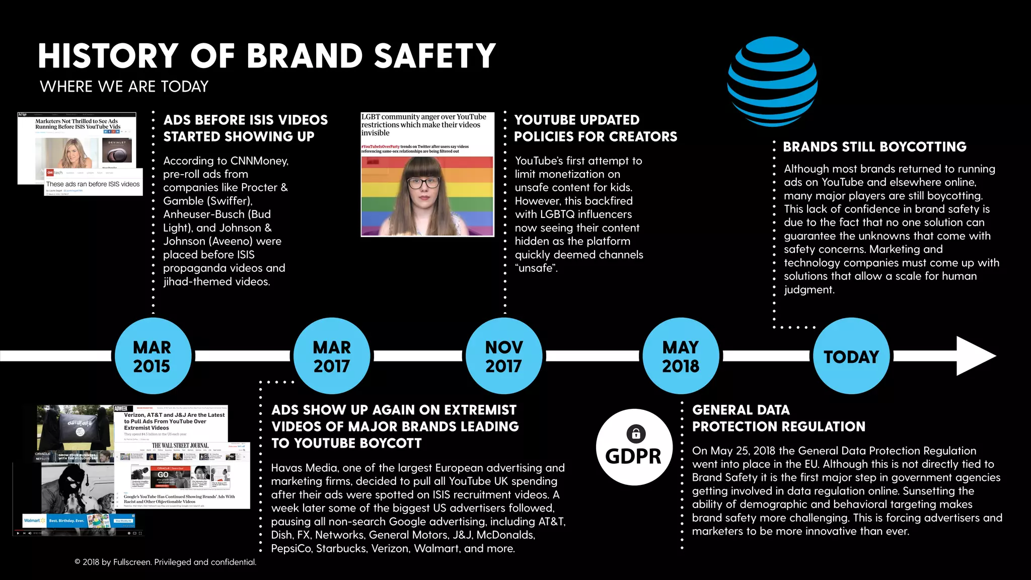HISTORY OF BRAND SAFETY
According to CNNMoney,
pre-roll ads from
companies like Procter &
Gamble (Swiffer),
Anheuser-Busch (Bud
Light), and Johnson &
Johnson (Aveeno) were
placed before ISIS
propaganda videos and
jihad-themed videos.
ADS BEFORE ISIS VIDEOS
STARTED SHOWING UP
MAR
2015
Havas Media, one of the largest European advertising and
marketing ﬁrms, decided to pull all YouTube UK spending
after their ads were spotted on ISIS recruitment videos. A
week later some of the biggest US advertisers followed,
pausing all non-search Google advertising, including AT&T,
Dish, FX, Networks, General Motors, J&J, McDonalds,
PepsiCo, Starbucks, Verizon, Walmart, and more.
ADS SHOW UP AGAIN ON EXTREMIST
VIDEOS OF MAJOR BRANDS LEADING
TO YOUTUBE BOYCOTT
YouTube’s ﬁrst attempt to
limit monetization on
unsafe content for kids.
However, this backﬁred
with LGBTQ inﬂuencers
now seeing their content
hidden as the platform
quickly deemed channels
“unsafe”.
YOUTUBE UPDATED
POLICIES FOR CREATORS
On May 25, 2018 the General Data Protection Regulation
went into place in the EU. Although this is not directly tied to
Brand Safety it is the ﬁrst major step in government agencies
getting involved in data regulation online. Sunsetting the
ability of demographic and behavioral targeting makes
brand safety more challenging. This is forcing advertisers and
marketers to be more innovative than ever.
GENERAL DATA 
PROTECTION REGULATION
Although most brands returned to running
ads on YouTube and elsewhere online,
many major players are still boycotting.
This lack of conﬁdence in brand safety is
due to the fact that no one solution can
guarantee the unknowns that come with
safety concerns. Marketing and
technology companies must come up with
solutions that allow a scale for human
judgment.
BRANDS STILL BOYCOTTING
MAR
2017
NOV
2017
MAY
2018
TODAY
WHERE WE ARE TODAY
© 2018 by Fullscreen. Privileged and conﬁdential.
 