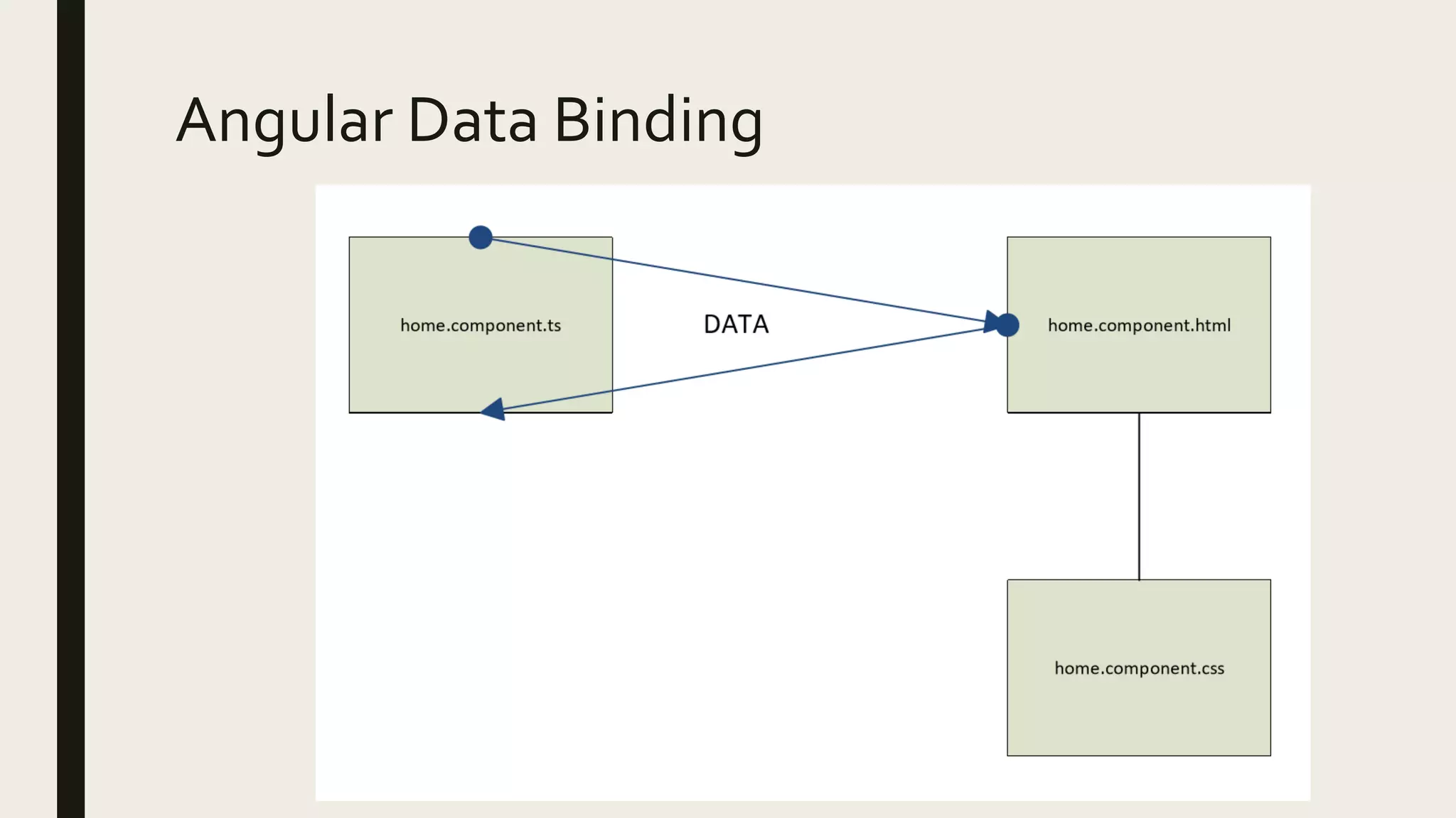 Angular Data Binding
 