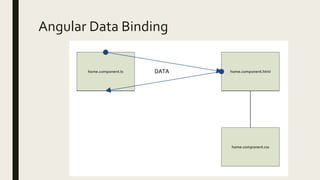 Angular Data Binding
 