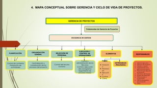 EXCELENCIA EN GESTION
GERENCIA DE PROYECTOS
PLANIFICACIÓN ORGANIZACIÓN
GENERAL
SELECCIÓN DE
PERSONAL
EJECUCIÓN Y
CONTROL DE
OPERACIONES
Control de contextos
Priorización de
actividades
Centralización y
coordinación de los
procesos del proyecto
Control del recurso
humano
Control y
administración de los
Recursos
Control y ejecución
del cronograma
Seguimiento de
procesos (fases)
Profesionales de Gerencia de Proyectos
ELEMENTOS RESPONSABLES
FASES
 Iniciació
n
 Planeaci
ón
 Ejecució
n
 Control
 Cierre.
ENTREGABLES
(Resultados)
 Director ejecutivo
 Director de proyecto
 Cliente o usuario
 Organización que
ejecuta el proyecto
 Personal que ejecuta
el proyecto
 Miembros del equipo
 Equipo de dirección
 Patrocinador o
auspiciante
 Oficina de gestión
de proyectos
 Otros
4. MAPA CONCEPTUAL SOBRE GERENCIA Y CICLO DE VIDA DE PROYECTOS.
 