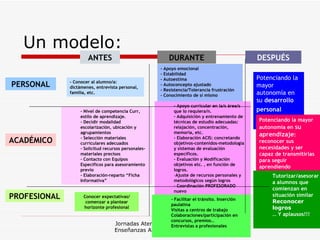 Un modelo: Jornadas Atención a la diversidad Enseñanzas Artísticas. Junio 2011 ANTES DURANTE DESPUÉS PERSONAL ACADÉMICO PROFESIONAL - Conocer al alumno/a: dictámenes, entrevista personal, familia, etc. - Apoyo emocional - Estabilidad - Autoestima - Autoconcepto ajustado - Resistencia/Tolerancia frustración  - Conocimiento de sí mismo   Potenciando la mayor autonomía en su  desarrollo personal   - Nivel de competencia Curr, estilo de aprendizaje. - Decidir modalidad escolarización, ubicación y agrupamientos - Selección materiales curriculares adecuados - Solicitud recursos personales-materiales precisos - Contacto con Equipos Específicos para asesoramiento previo - Elaboración-reparto “Ficha Informativa” - Apoyo curricular en la/s área/s que lo requiera/n. - Adquisición y entrenamiento de técnicas de estudio adecuadas: relajación, concentración, memoria, etc. - Elaboración ACIS: concretando objetivos-contenidos-metodología y sistemas de evaluación específicos. - Evaluación y Modificación objetivos etc. , en función de logros. Ajuste de recursos personales y metodológicos según logros Coordinación PROFESORADO nuevo Potenciando la mayor autonomía en  su aprendizaje : reconocer sus necesidades y ser capaz de transmitirlas para seguir aprendiendo   Conocer expectativas/ comenzar a plantear horizonte profesional - Facilitar el tránsito. Inserción paulatina Visitas a centros de trabajo Colaboraciones/participación en concursos, premios…  Entrevistas a profesionales   Tutorizar/asesorar  a alumnos que comienzan en situación similar Reconocer logros   …  Y aplausos!!!   