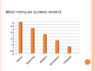 MOST POPULAR OLYMPIC SPORTS
0
0.5
1
1.5
2
2.5
3
3.5
4
4.5
5
 