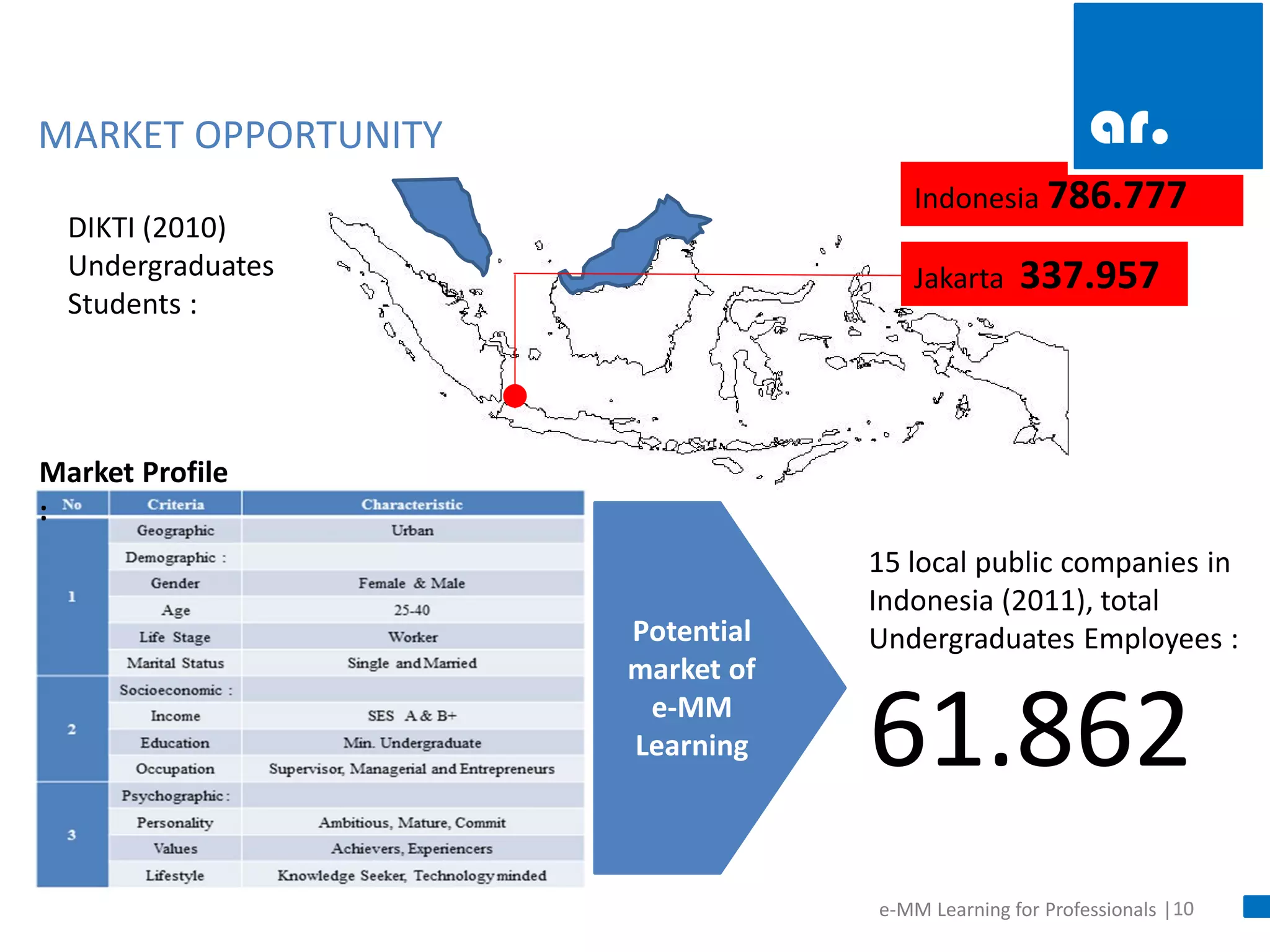 10 
DIKTI (2010) Undergraduates Students : 
Jakarta 337.957 
Indonesia 786.777 
Market Profile : 
Potential market of e-MM Learning 
15 local public companies in Indonesia (2011), total Undergraduates Employees : 61.862 
MARKET OPPORTUNITY 
e-MM Learning for Professionals |  