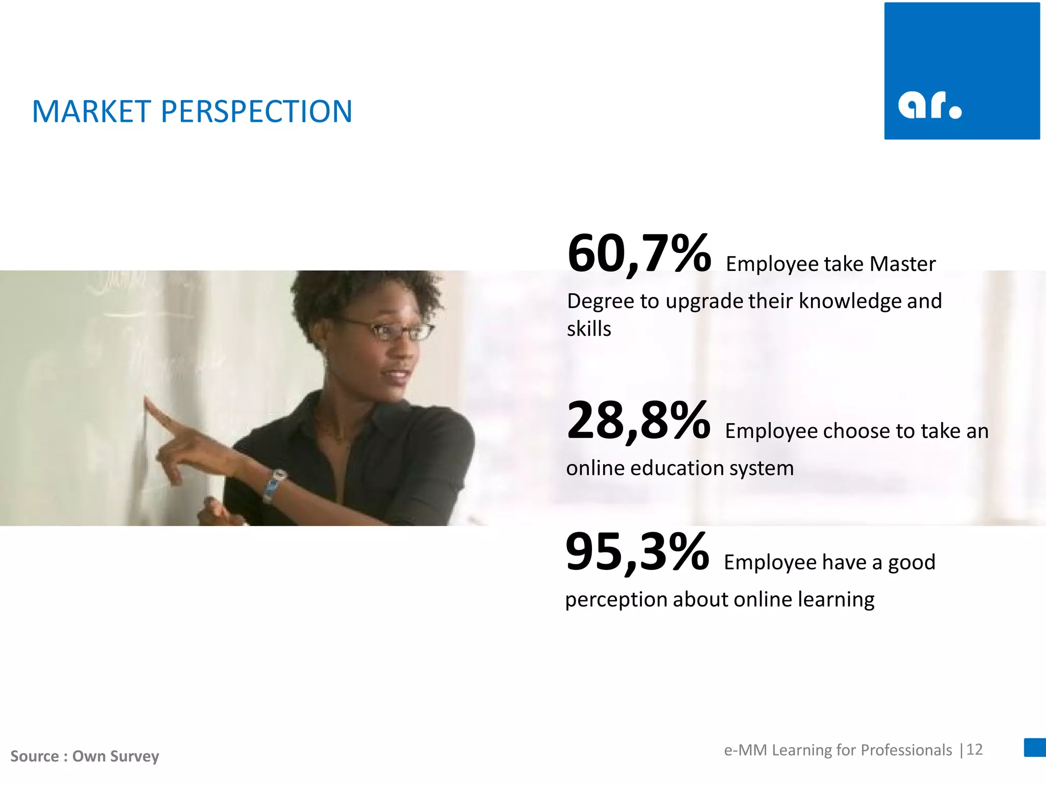 12 
e-MM Learning for Professionals | 
MARKET PERSPECTION 
60,7% Employee take Master Degree to upgrade their knowledge and skills 
28,8% Employee choose to take an online education system 
95,3% Employee have a good perception about online learning 
Source : Own Survey  
