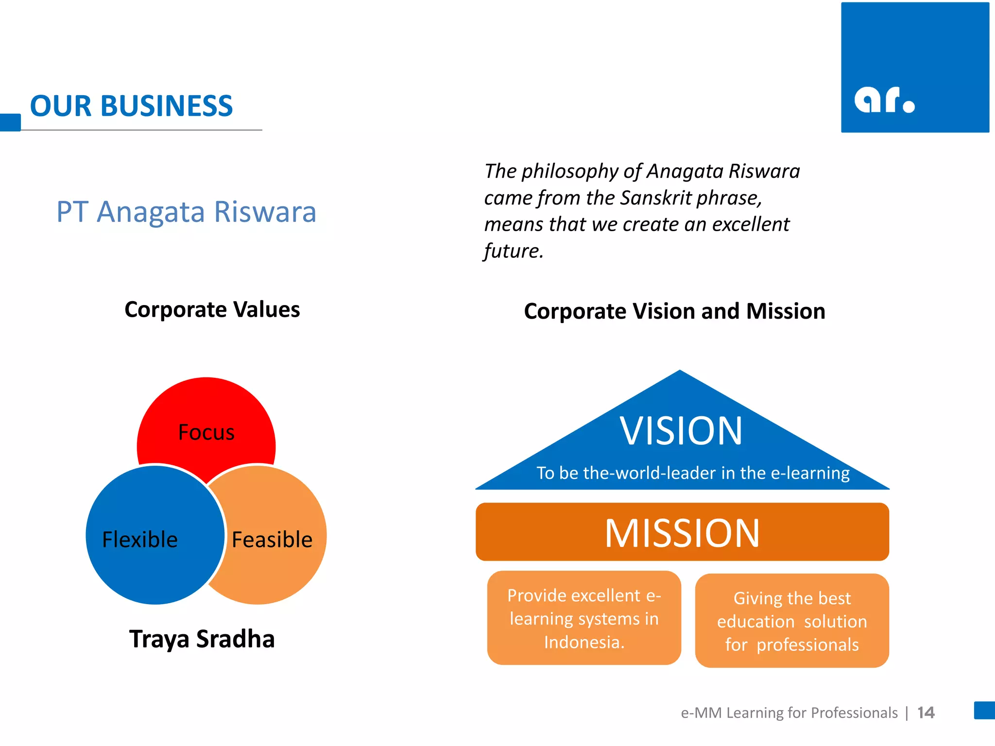 14 
PT Anagata Riswara 
Corporate Values 
VISION 
Provide excellent e- learning systems in Indonesia. 
MISSION 
To be the-world-leader in the e-learning 
Giving the best education solution for professionals 
The philosophy of Anagata Riswara came from the Sanskrit phrase, means that we create an excellent future. 
Corporate Vision and Mission 
Focus 
Feasible 
Flexible 
Traya Sradha 
e-MM Learning for Professionals | 
OUR BUSINESS  