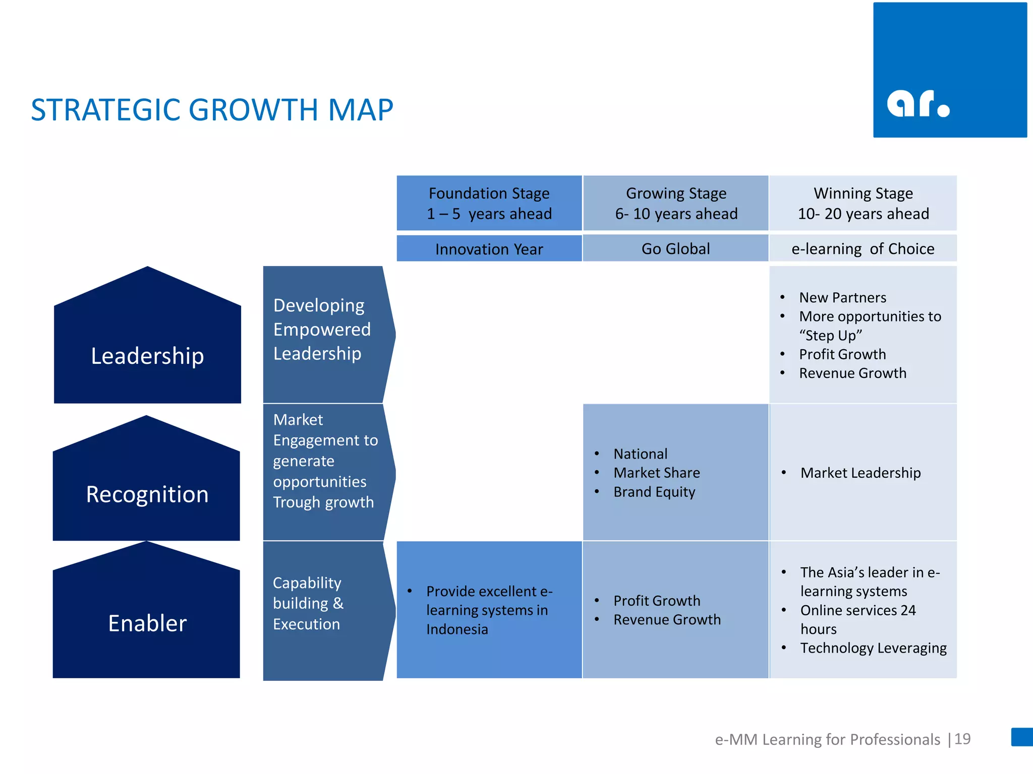 19 
e-MM Learning for Professionals | 
STRATEGIC GROWTH MAP 
•Provide excellent e- learning systems in Indonesia 
•Profit Growth 
•Revenue Growth 
•The Asia’s leader in e- learning systems 
•Online services 24 hours 
•Technology Leveraging 
•National 
•Market Share 
•Brand Equity 
•Market Leadership 
•New Partners 
•More opportunities to “Step Up” 
•Profit Growth 
•Revenue Growth 
Enabler 
Recognition 
Leadership 
Developing Empowered Leadership 
Market Engagement to generate opportunities Trough growth 
Capability building & Execution 
Foundation Stage 1 – 5 years ahead 
Growing Stage 6- 10 years ahead 
Winning Stage 10- 20 years ahead 
Innovation Year 
Go Global 
e-learning of Choice  