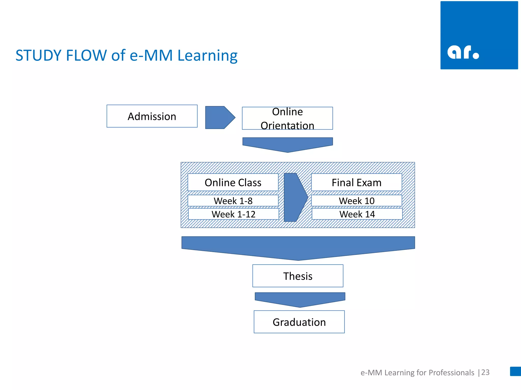 23 
e-MM Learning for Professionals | 
STUDY FLOW of e-MM Learning 
Admission 
Online Orientation 
Online Class 
Week 1-12 
Final Exam 
Thesis 
Graduation 
Week 1-8 
Week 14 
Week 10  