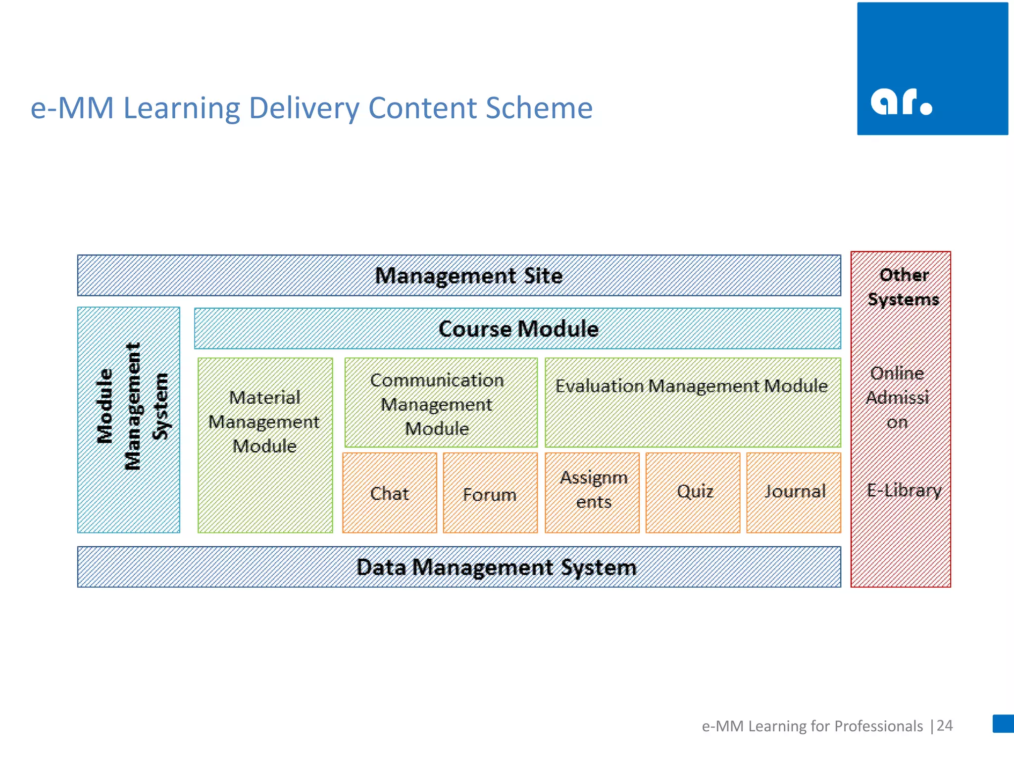 24 
e-MM Learning for Professionals | 
e-MM Learning Delivery Content Scheme  